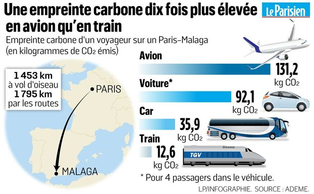 Le Parisien. Une empreinte carbone dix fois plus élevée en avion qu’en train. Empreinte carbone d’un voyage sur un Paris-Malaga. En kilogrammes de CO2 émis. 1453 km à vol d’oiseau. 1795 km par les routes. Avion. 131,2 kg CO2. Voiture. 92,1 kg CO2 pour 4 passagers dans le véhicule. Car. 35,9 kg CO2. Train 12,6 kg CO2. LP/infographie. Source : ADEME. 